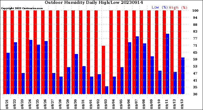 Milwaukee Weather Outdoor Humidity<br>Daily High/Low