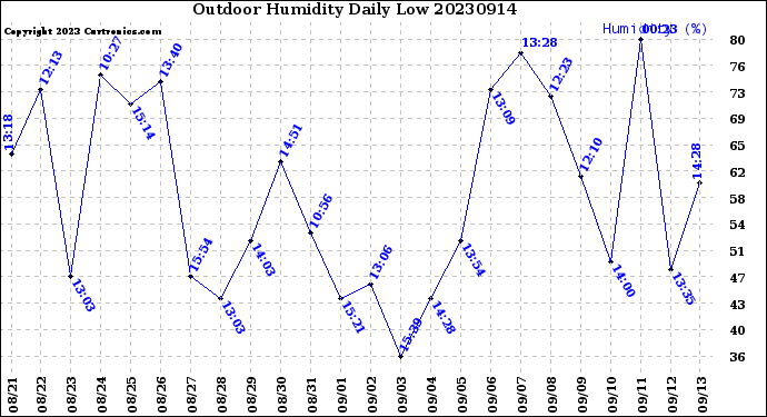 Milwaukee Weather Outdoor Humidity<br>Daily Low