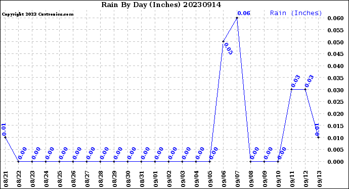 Milwaukee Weather Rain<br>By Day<br>(Inches)