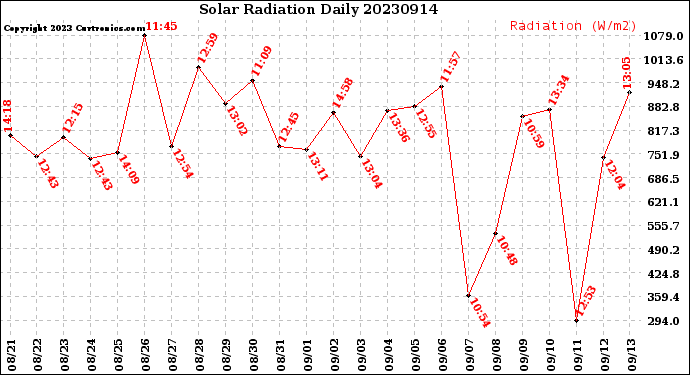 Milwaukee Weather Solar Radiation<br>Daily