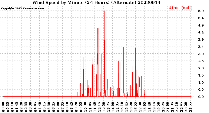 Milwaukee Weather Wind Speed<br>by Minute<br>(24 Hours) (Alternate)
