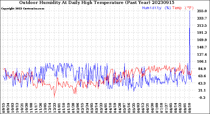 Milwaukee Weather Outdoor Humidity<br>At Daily High<br>Temperature<br>(Past Year)