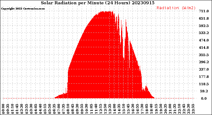 Milwaukee Weather Solar Radiation<br>per Minute<br>(24 Hours)