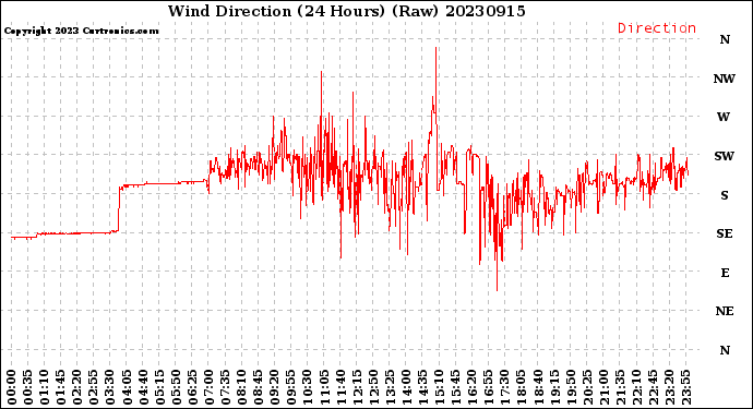 Milwaukee Weather Wind Direction<br>(24 Hours) (Raw)