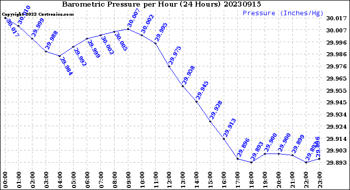 Milwaukee Weather Barometric Pressure<br>per Hour<br>(24 Hours)