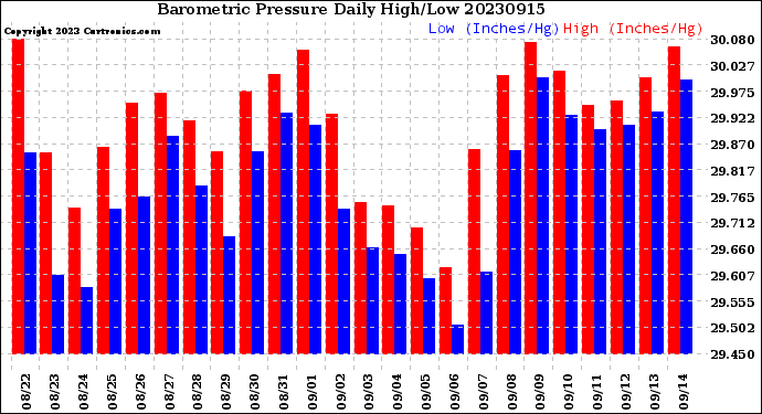 Milwaukee Weather Barometric Pressure<br>Daily High/Low