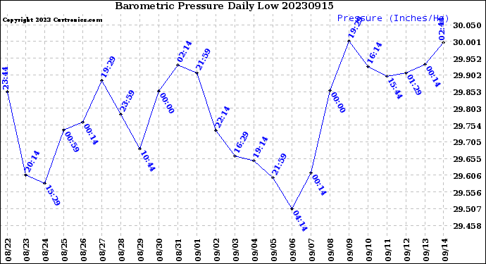 Milwaukee Weather Barometric Pressure<br>Daily Low