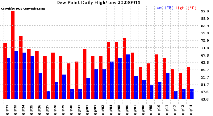 Milwaukee Weather Dew Point<br>Daily High/Low