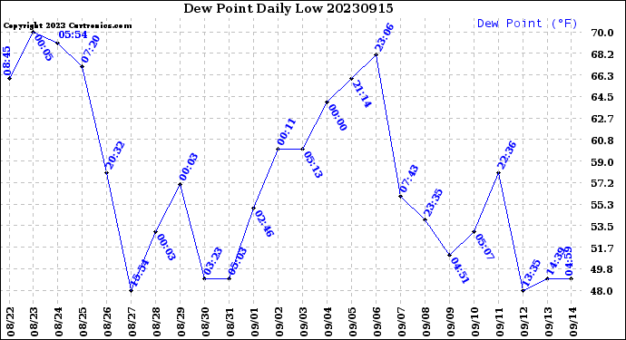 Milwaukee Weather Dew Point<br>Daily Low