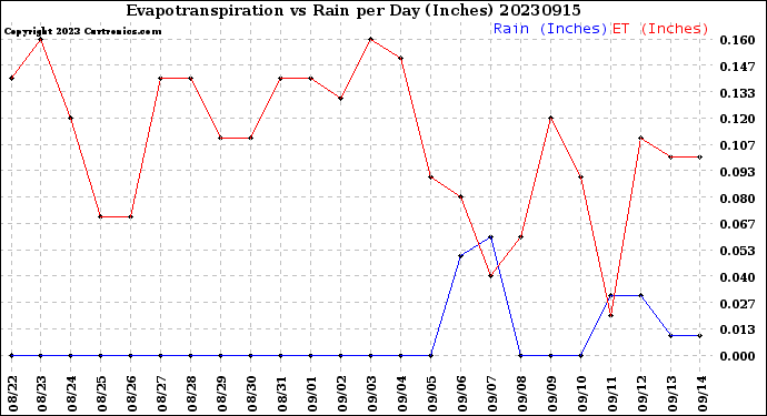 Milwaukee Weather Evapotranspiration<br>vs Rain per Day<br>(Inches)