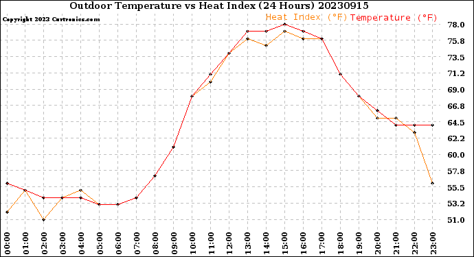 Milwaukee Weather Outdoor Temperature<br>vs Heat Index<br>(24 Hours)