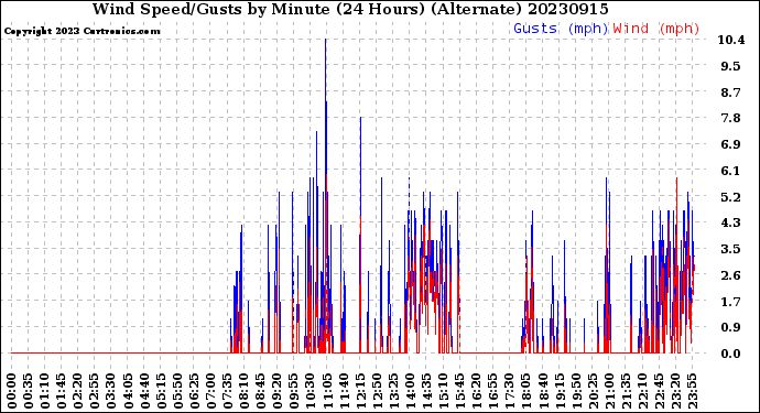 Milwaukee Weather Wind Speed/Gusts<br>by Minute<br>(24 Hours) (Alternate)