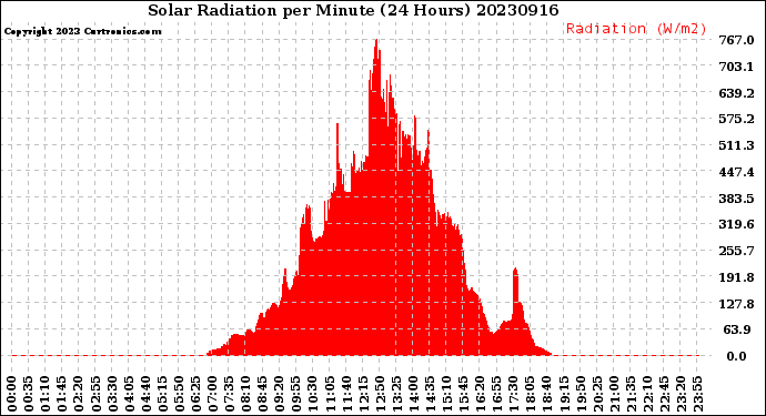 Milwaukee Weather Solar Radiation<br>per Minute<br>(24 Hours)