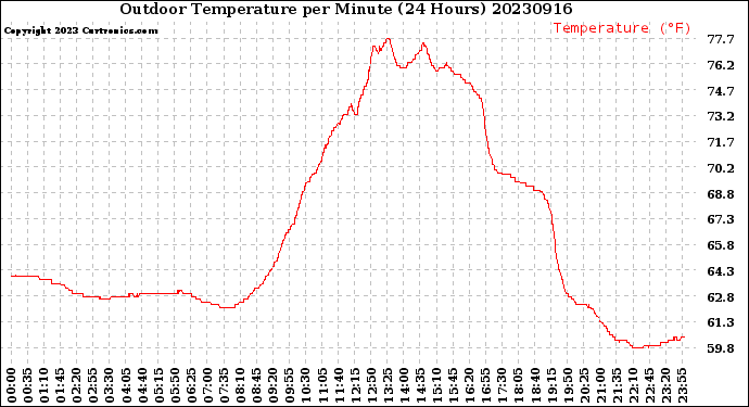 Milwaukee Weather Outdoor Temperature<br>per Minute<br>(24 Hours)