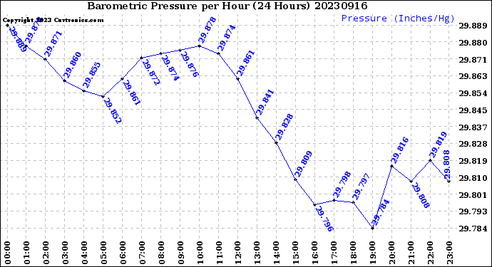 Milwaukee Weather Barometric Pressure<br>per Hour<br>(24 Hours)
