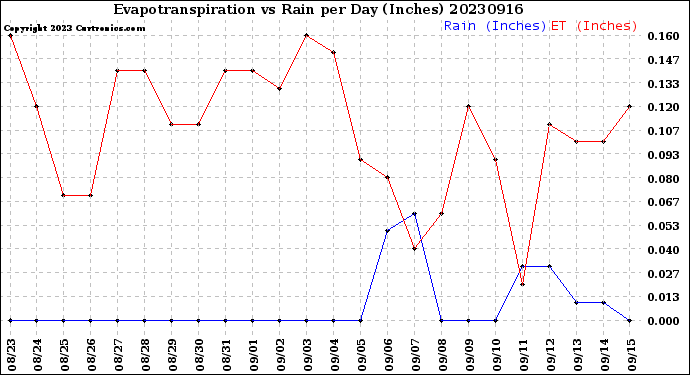 Milwaukee Weather Evapotranspiration<br>vs Rain per Day<br>(Inches)