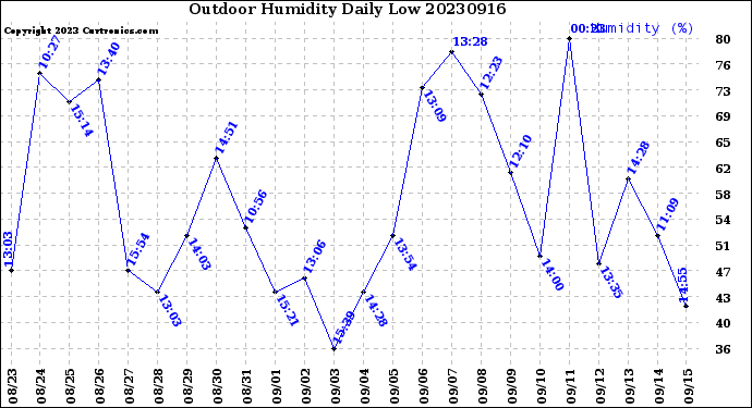 Milwaukee Weather Outdoor Humidity<br>Daily Low