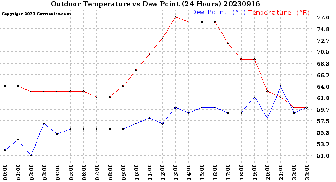 Milwaukee Weather Outdoor Temperature<br>vs Dew Point<br>(24 Hours)