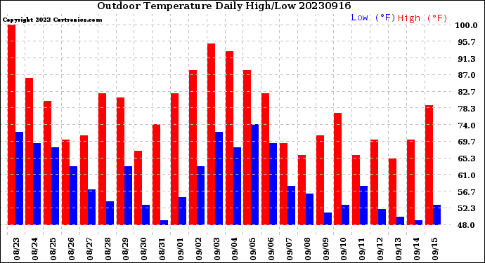 Milwaukee Weather Outdoor Temperature<br>Daily High/Low