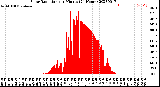 Milwaukee Weather Solar Radiation<br>per Minute<br>(24 Hours)