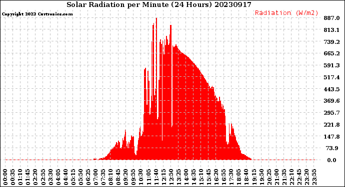 Milwaukee Weather Solar Radiation<br>per Minute<br>(24 Hours)