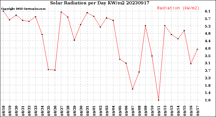 Milwaukee Weather Solar Radiation<br>per Day KW/m2