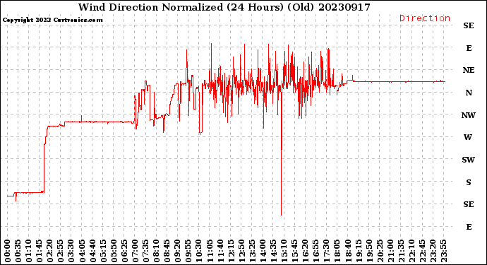 Milwaukee Weather Wind Direction<br>Normalized<br>(24 Hours) (Old)