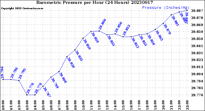 Milwaukee Weather Barometric Pressure<br>per Hour<br>(24 Hours)