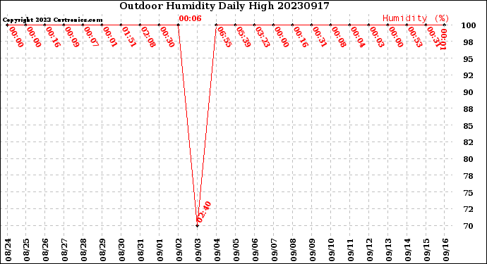Milwaukee Weather Outdoor Humidity<br>Daily High