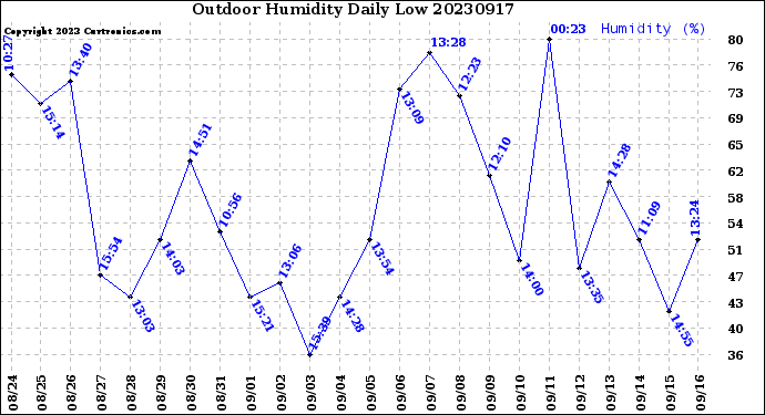 Milwaukee Weather Outdoor Humidity<br>Daily Low