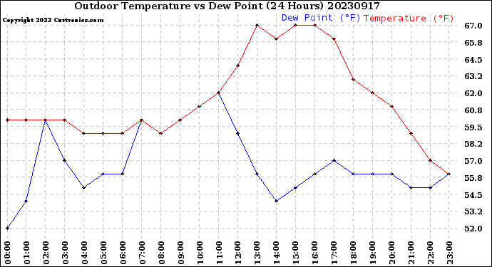Milwaukee Weather Outdoor Temperature<br>vs Dew Point<br>(24 Hours)