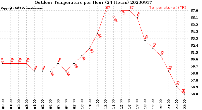 Milwaukee Weather Outdoor Temperature<br>per Hour<br>(24 Hours)