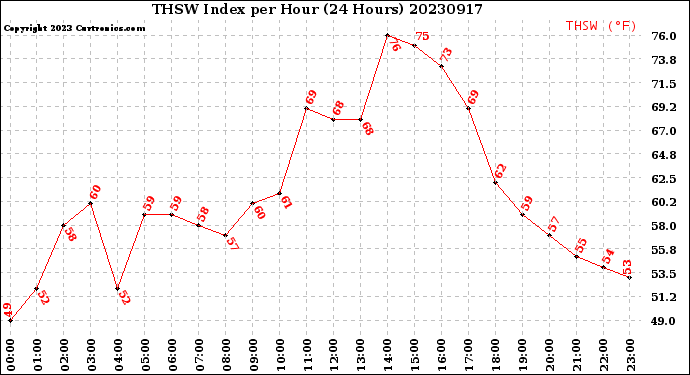 Milwaukee Weather THSW Index<br>per Hour<br>(24 Hours)