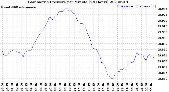 Milwaukee Weather Barometric Pressure<br>per Minute<br>(24 Hours)
