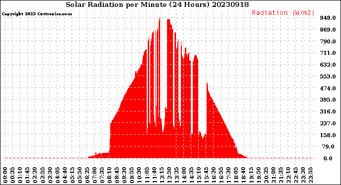 Milwaukee Weather Solar Radiation<br>per Minute<br>(24 Hours)