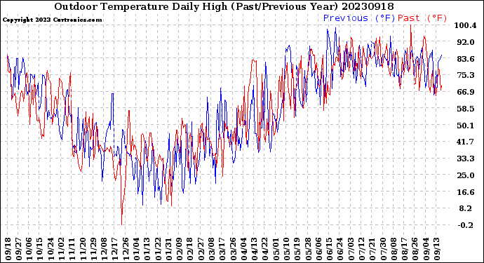 Milwaukee Weather Outdoor Temperature<br>Daily High<br>(Past/Previous Year)