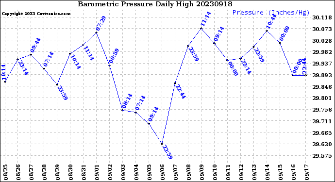 Milwaukee Weather Barometric Pressure<br>Daily High