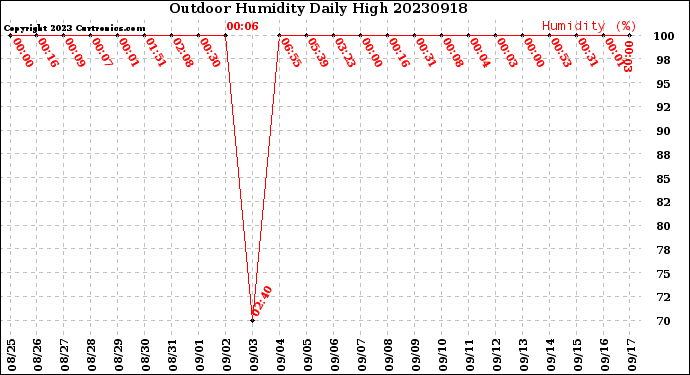 Milwaukee Weather Outdoor Humidity<br>Daily High