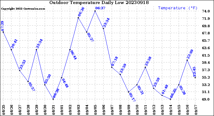 Milwaukee Weather Outdoor Temperature<br>Daily Low
