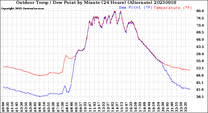 Milwaukee Weather Outdoor Temp / Dew Point<br>by Minute<br>(24 Hours) (Alternate)