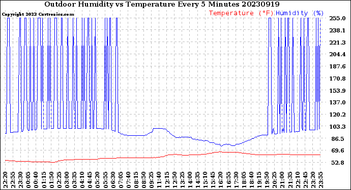 Milwaukee Weather Outdoor Humidity<br>vs Temperature<br>Every 5 Minutes