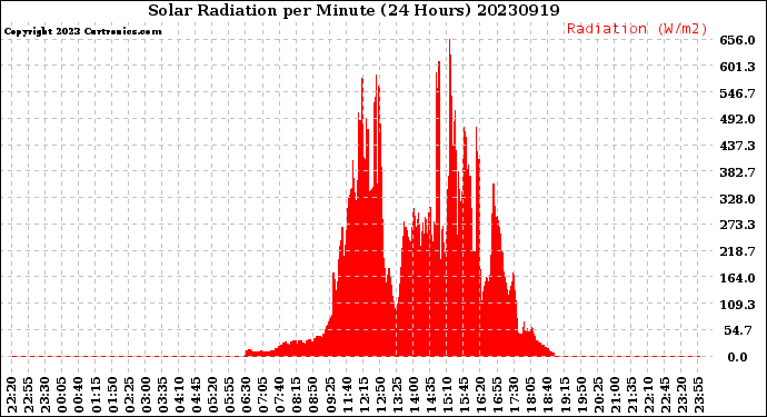 Milwaukee Weather Solar Radiation<br>per Minute<br>(24 Hours)