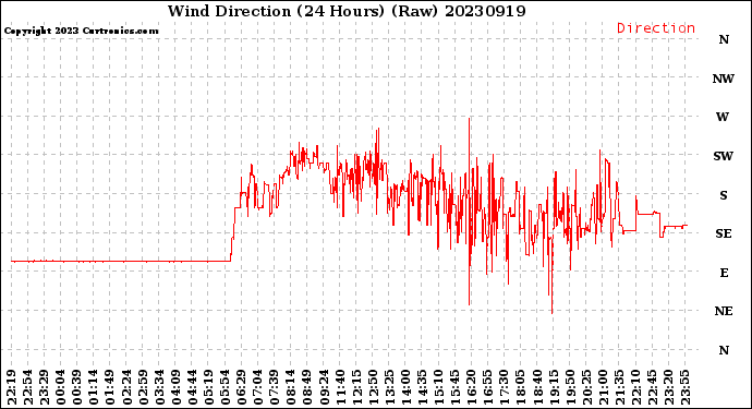 Milwaukee Weather Wind Direction<br>(24 Hours) (Raw)