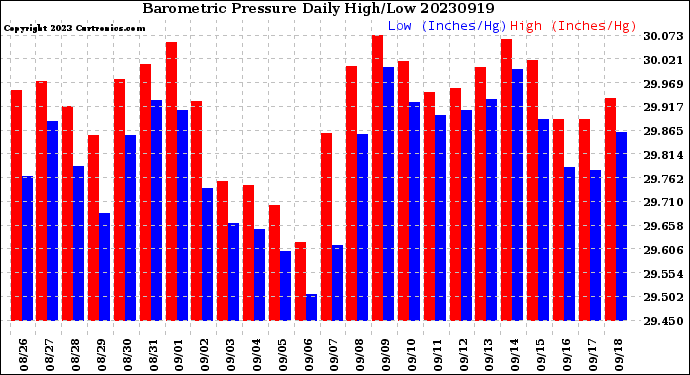 Milwaukee Weather Barometric Pressure<br>Daily High/Low