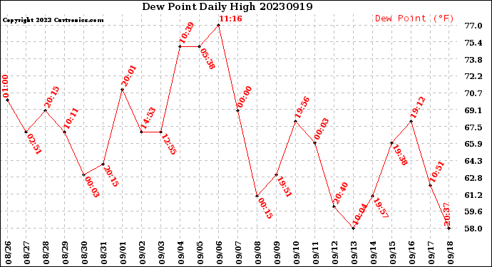 Milwaukee Weather Dew Point<br>Daily High