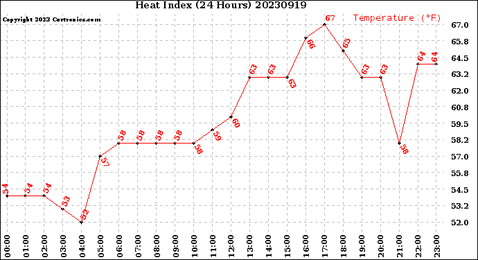 Milwaukee Weather Heat Index<br>(24 Hours)