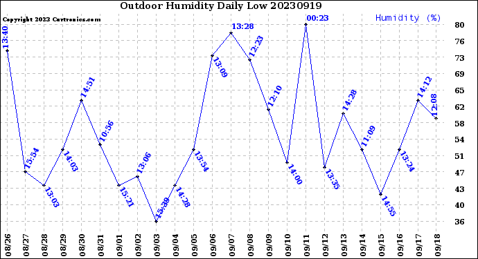 Milwaukee Weather Outdoor Humidity<br>Daily Low