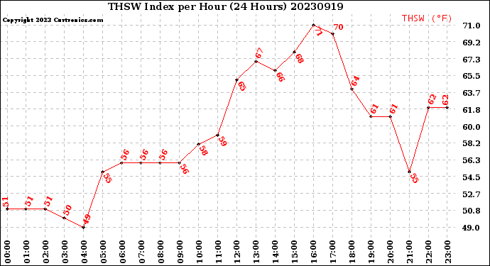 Milwaukee Weather THSW Index<br>per Hour<br>(24 Hours)