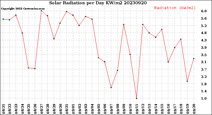 Milwaukee Weather Solar Radiation<br>per Day KW/m2