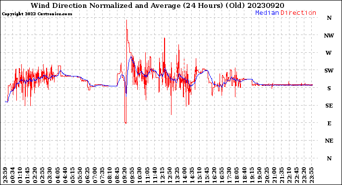 Milwaukee Weather Wind Direction<br>Normalized and Average<br>(24 Hours) (Old)